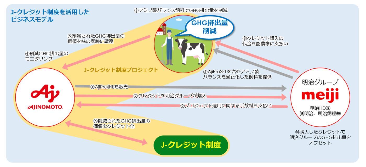 明治と味の素のJ-クレジット活用モデル