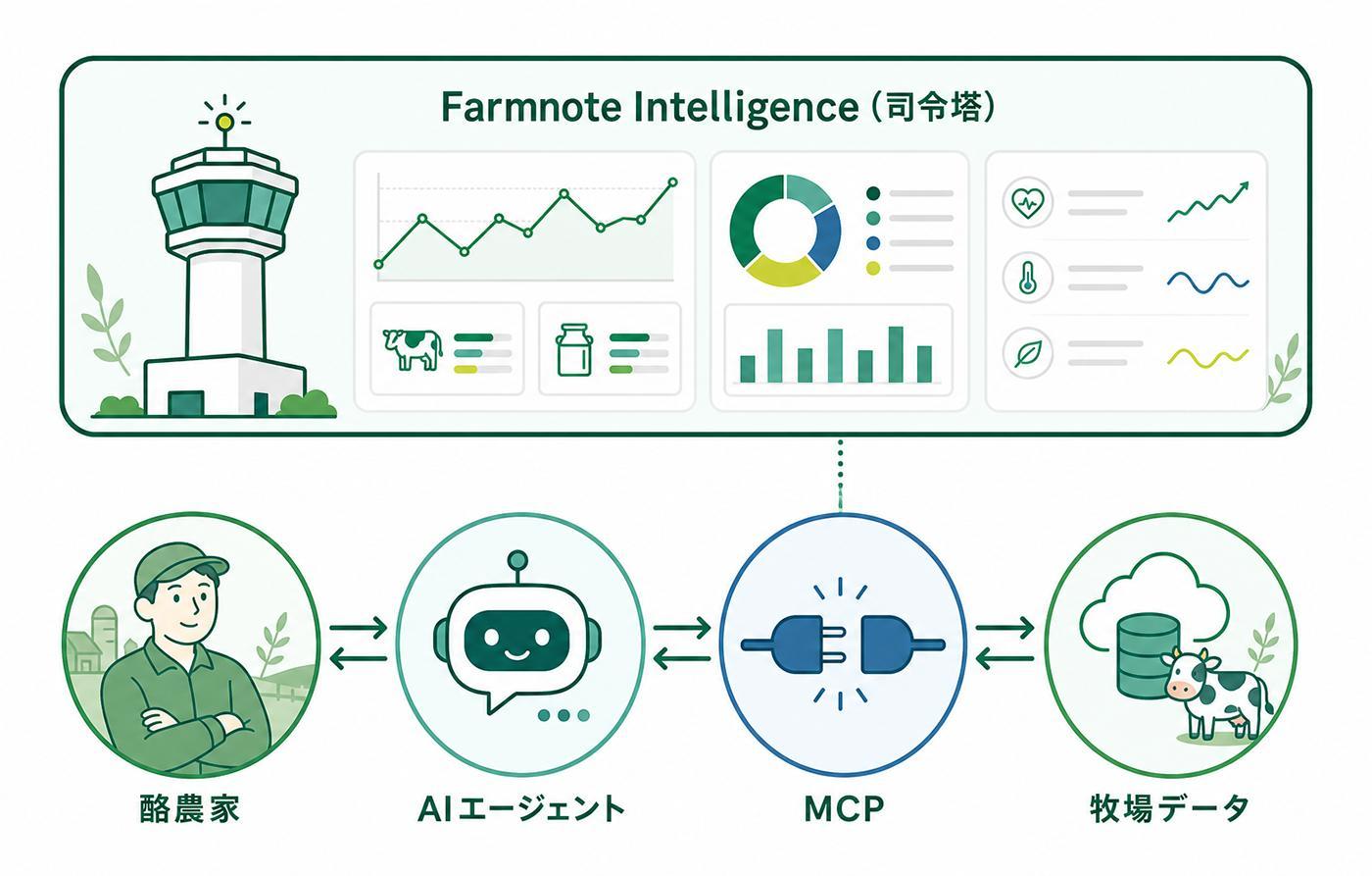 FarmnoteMCPのイメージ