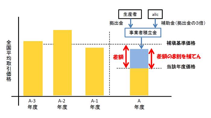 ナラシ事業の仕組み（農水省資料より）