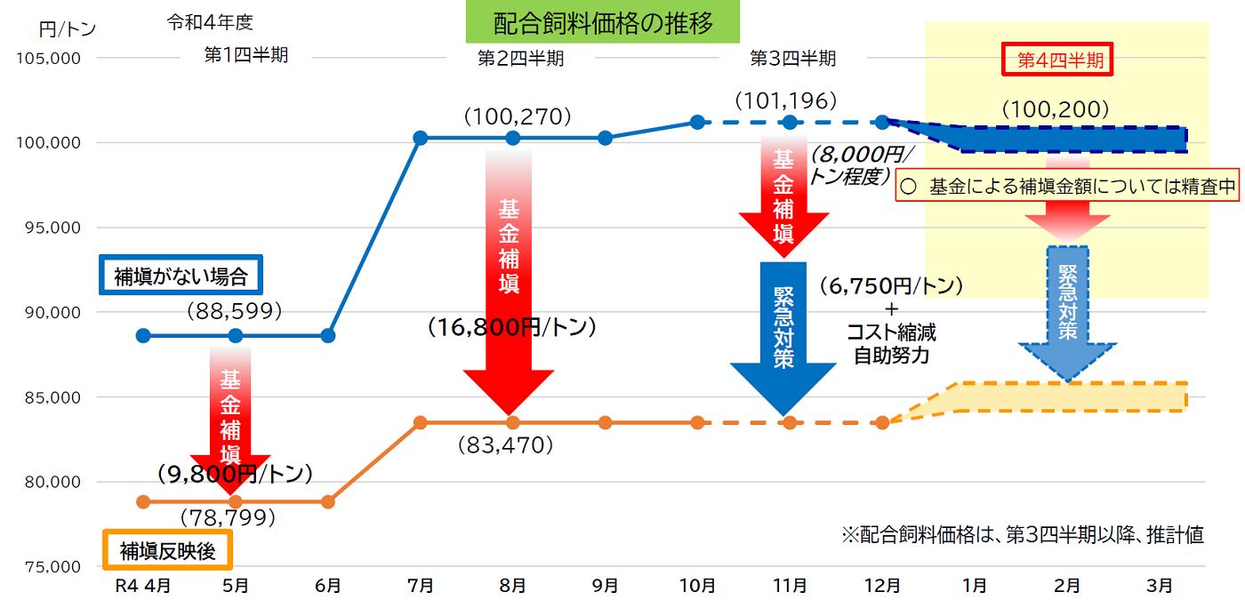 配合飼料価格高騰緊急特別対策の実施状況（第6回物価・賃金・生活総合対策本部の資料より引用）
